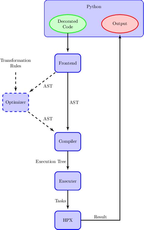 Image result for Python Program Execution