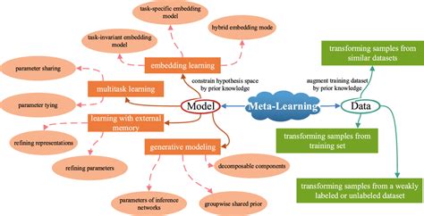 Image result for Meta Learning Platform