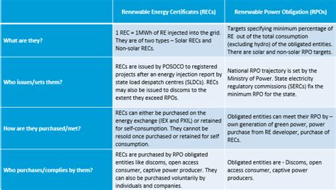 What are RPOs and RECs? | CEF Explains