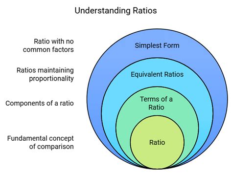Ratio and Proportion Summary Class 6 Maths Chapter 12