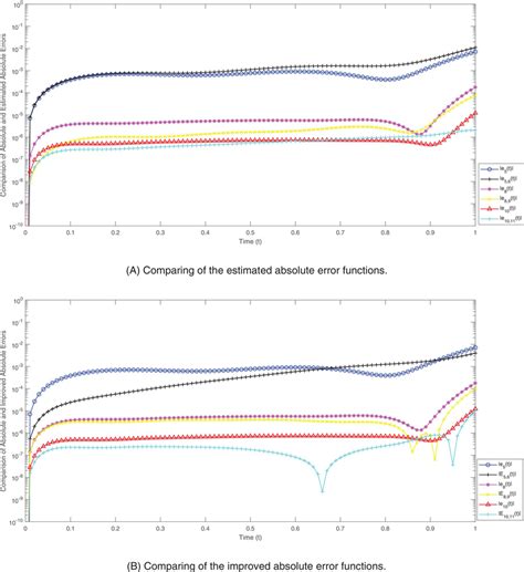 Image result for Absolute Error Formula
