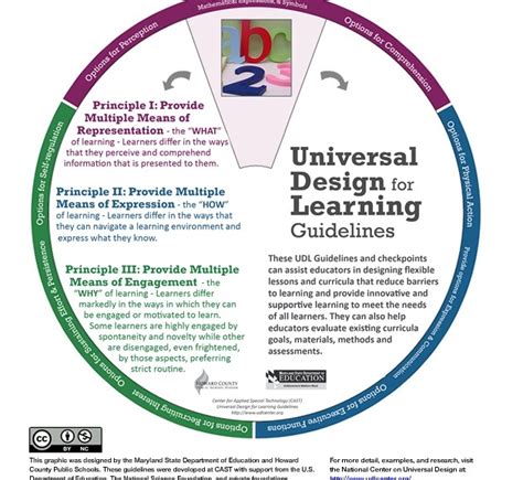 Image result for Learning Design Framework