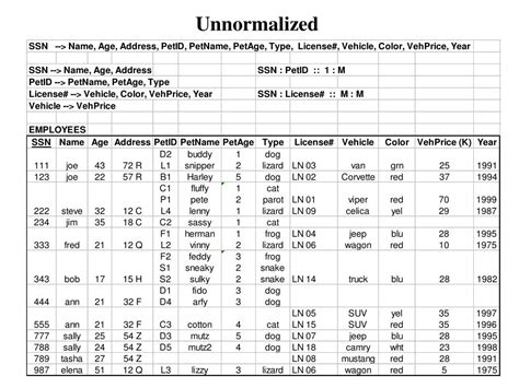 Image result for Example of Unnormalized Data