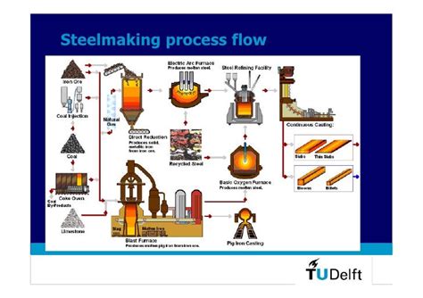 Image result for Iron Making Process