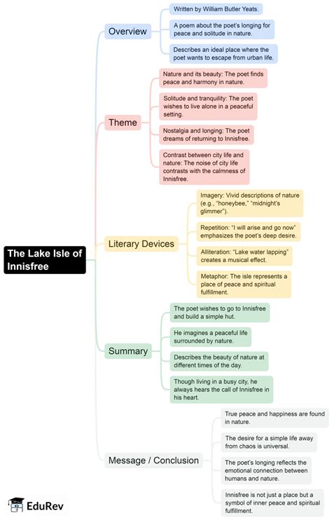 Mind Map: The Lake Isle of Innisfree - English Class 9 PDF Download