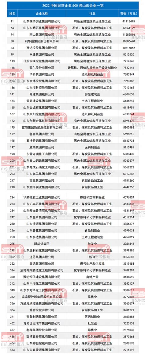 2023年中国民营企业500强榜单发布，四家深企进入前十！_腾讯新闻