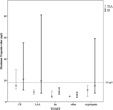 TROPONIN LEVELS IN TRANSIENT ISCHEMIC ATTACK AND ISCHEMIC STROKE: DOES “TRANSIENT” IN YOUR BRAIN ...