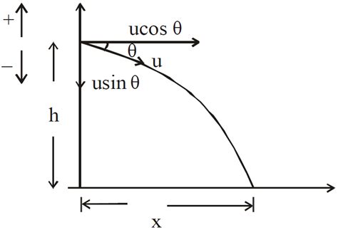Projectile Motion - Physics Class 11 - NEET PDF Download