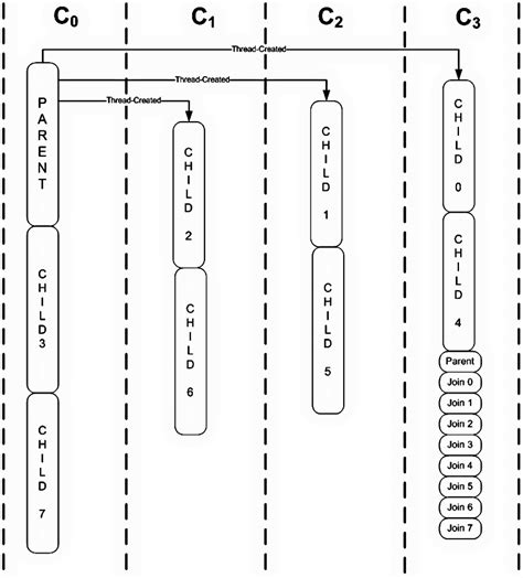 Image result for Thread synchronization techniques