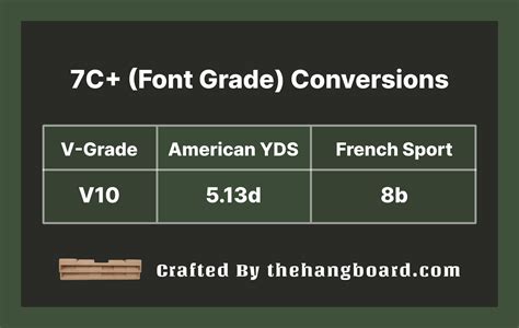 7c+ to V Scale Conversion: Understanding the 7c+ (Font) as a V10 or 5. – The Hangboard - 7C to V Scale