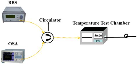 Ultra-High Sensitivity and Temperature-Insensitive Optical Fiber Strain ...