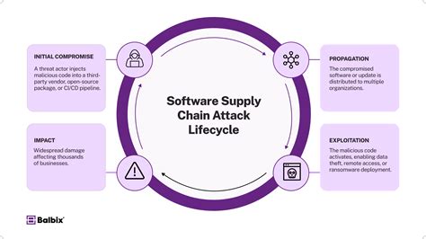 What are Software Supply Chain Security and Vulnerabilities? | Balbix