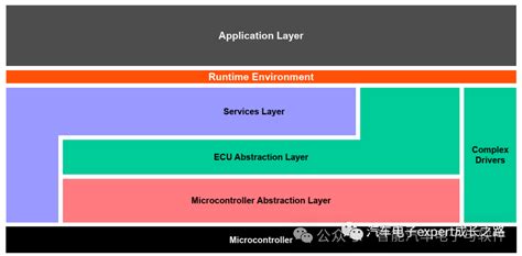 AUTOSAR经典平台介绍-电子工程专辑