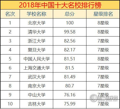 华北地区最新大学排名，前十北京占八席，天大、北师大并列第三_高校
