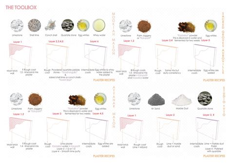 Restoration Toolbox -The case of Chettinad lime plaster | CEPT - Portfolio