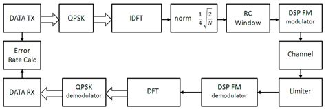 Experimental Estimation of the Constant Envelope FM-OFDM Method Usage ...