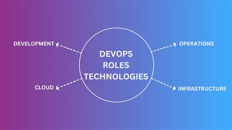 DevOps Role 的图像结果