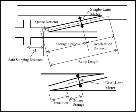 Figure 4 from DESIGN CRITERIA FOR RAMP METERING: APPENDIX TO TXDOT ...