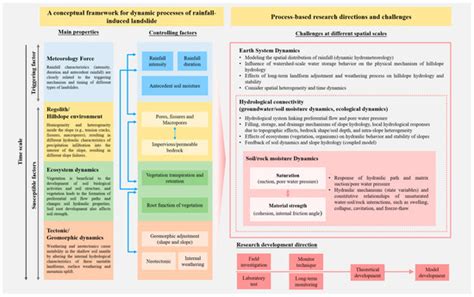 Reviews and Syntheses: Promoting the Advancement of Hillslope Hydrology ...