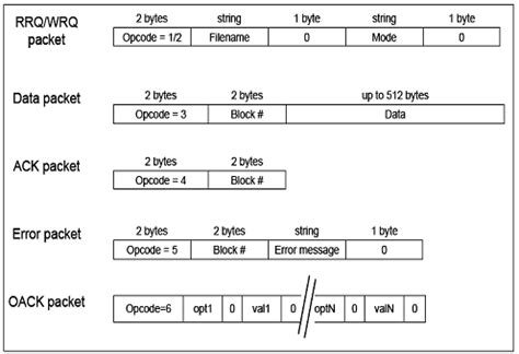 Image result for TFTP Frame Format