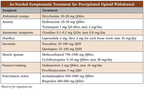 Effective Management of Buprenorphine-Precipitated Opioid Withdrawal | CARLAT PUBLISHING