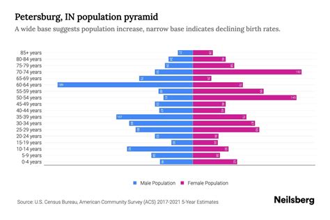 Petersburg, IN Population by Age - 2023 Petersburg, IN Age Demographics ...