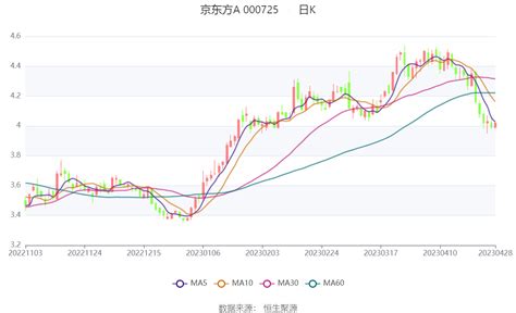 京东方A：2023年一季度净利润2.47亿元 同比下降94.36%_公司_百分点_一季度末