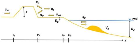 Cross-Shore Modeling Features: Calibration and Impacts of Wave Climate ...