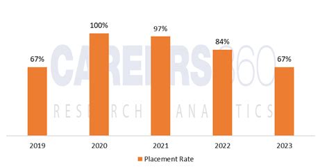 AISSMS Institute of Information Technology Placements 2025: Average ...
