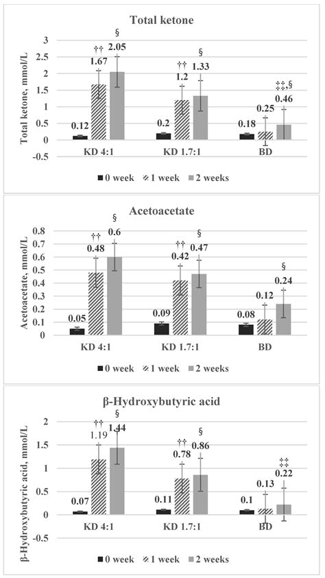 Two-Week Exclusive Supplementation of Modified Ketogenic Nutrition ...