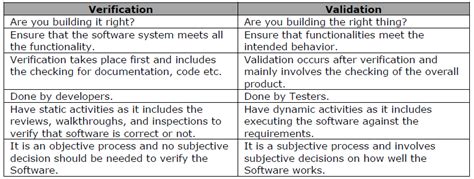 Image result for Verification vs Validation Engineering