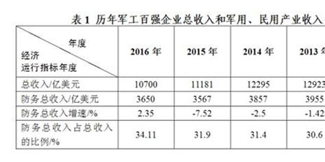 2018-2024年中国军工行业市场供需现状调研与投资战略评估研究报告_观研报告网