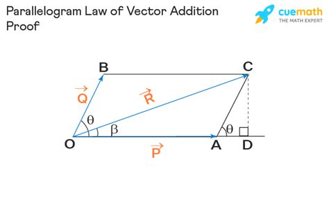 Image result for Vector Addition