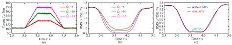 Dynamic Response and Synchronizing Characteristic for the Dual-Motor ...