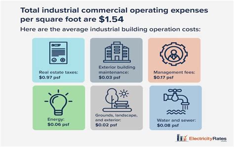 Image result for Building Operating Costs