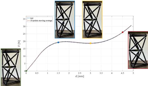 Image result for Force vs Displacement Graph of Compression