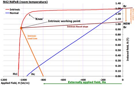 Image result for Demagnetization Field Container