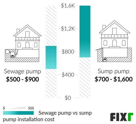 2021 Cost to Install a Sump Pump | Sump Pump Prices