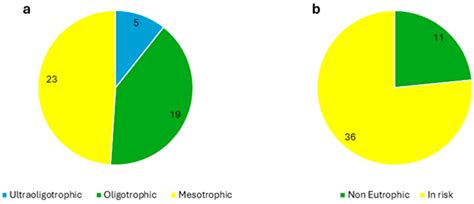 Eutrophication Risk Assessment vs. Trophic Status: Concordances and ...