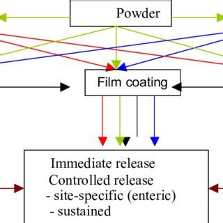 Image result for Roll Compaction Process