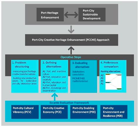 Port Cities Creative Heritage Enhancement (PCCHE) Scenario Approach ...