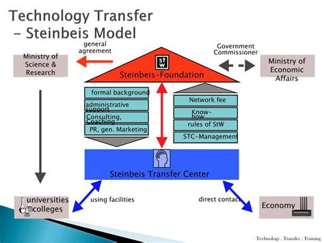 Image result for Technology Transfer Examples