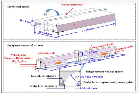 Fundamental Numerical Analysis of a Porous Micro-Combustor Filled with ...