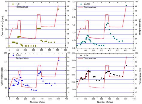 Methanol Marker for the Detection of Insulating Paper Degradation in ...