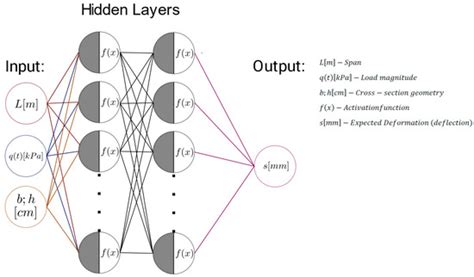 Numerical Methods for Topological Optimization of Wooden Structural ...