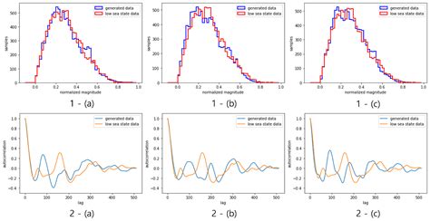 Globally Conditioned Conditional FLOW (GCC-FLOW) for Sea Clutter Data ...