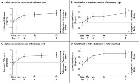 Collagenase Injection versus Limited Fasciectomy for Dupuytren’s Contracture | New England ...