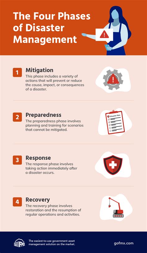 Types of Disaster Management 的图像结果