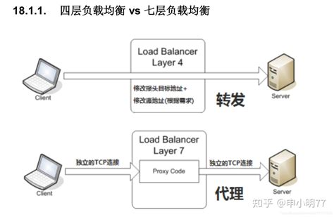 负载均衡（Load Balancing）学习笔记(一) | Leo的博客