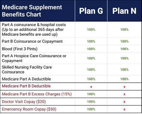 Medicare Plan G vs Plan N | Medicare Hero
